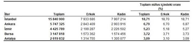 Türkiye nüfusu 2022: Türkiye'nin 2022 nüfusu kaç? İl nüfus sıralaması 2022: İllere göre nüfus sıralaması!