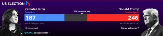 ABD SEÇİM SONUÇLARI CANLI TAKİP ET! ABD seçim sonuçları ne zaman açıklanır?