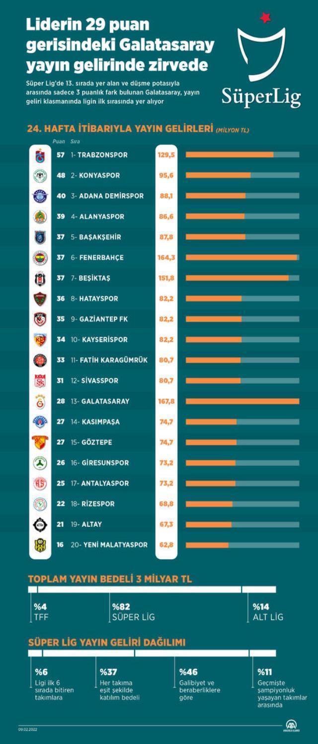 Süper Lig'de yayın gelirleri belli oldu! İşte pastadan en büyük payı alan takım