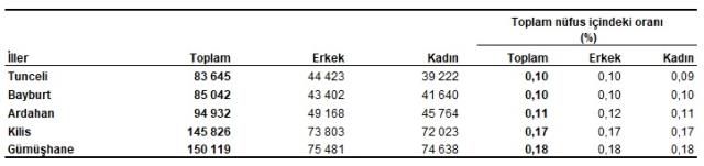 Türkiye nüfusu 2022: Türkiye'nin 2022 nüfusu kaç? İl nüfus sıralaması 2022: İllere göre nüfus sıralaması!
