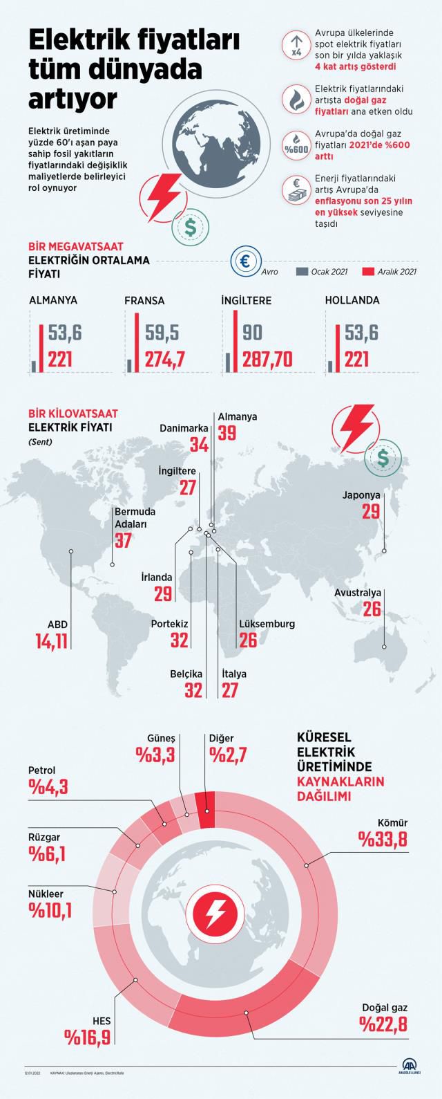 Elektrik neden pahalı? Elektrik neden zamlandı?