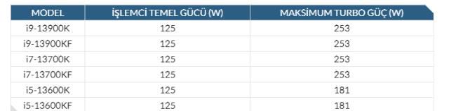 Intel, 13. nesil işlemci Raptor Lake'i duyurdu