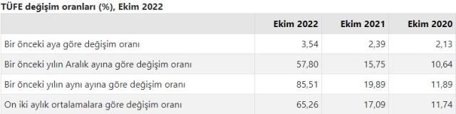Son Dakika! Enflasyon ekim ayında yüzde 3,54 arttı, yıllık bazda yüzde 85,51 oldu