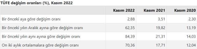 Kasım ayı enflasyon düştü mü? TÜİK 2022 Kasım ayı enflasyon rakamları ne kadar oldu?