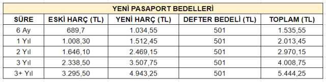 Yüzde 50'lik harç zammıyla birlikte fiyatlar arttı! İşte yeni pasaport bedelleri