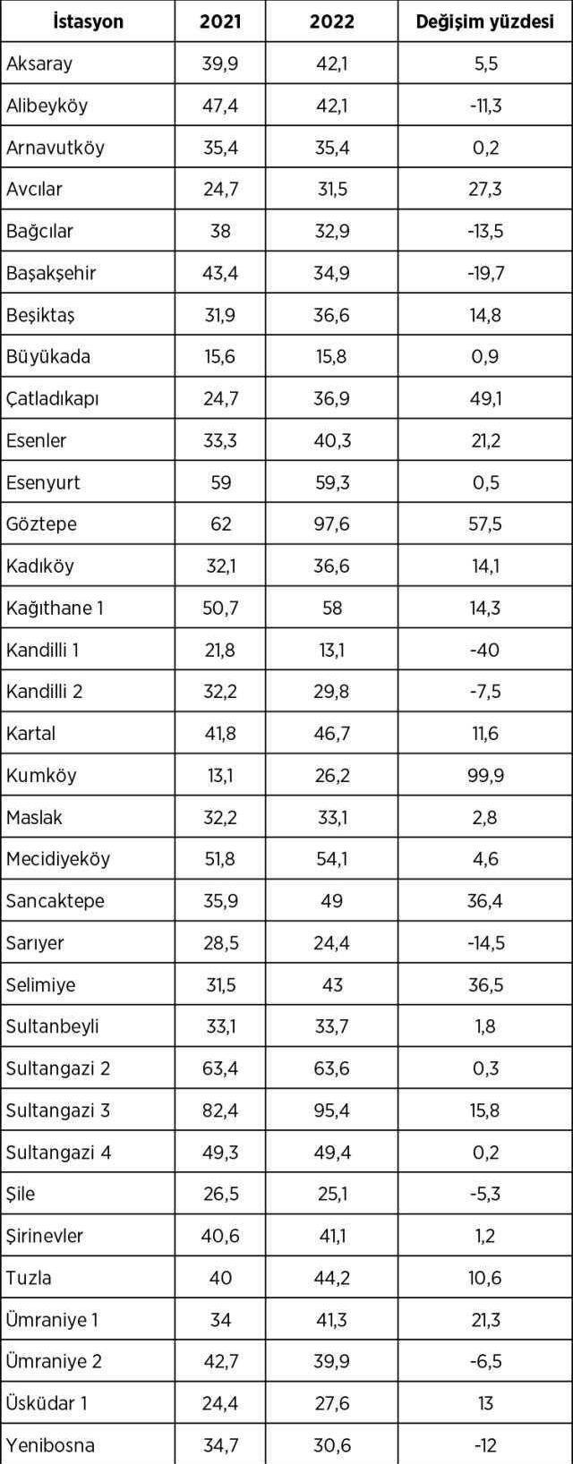 İstanbul'da hava kirliliği yüzde 9 arttı! İşte havası en temiz ve en kirli yerler