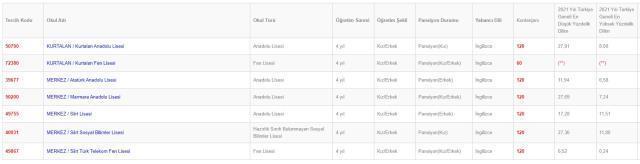 Siirt Lise Taban Puanları 2022: Siirt Lise Kontenjanları! Siirt'teki liseler ve puanları! Siirt lise yüzdelik dilimleri!