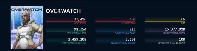 Overwatch Twitch'te 1.5 milyon izlenme ile yeni rekor kırdı