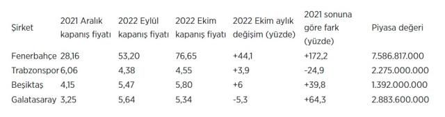 Fenerbahçe borsa değeri ne kadar? Fenerbahçe hisse senedi!