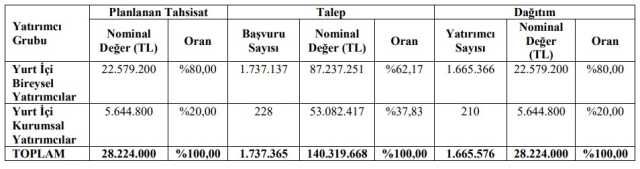 Atakey patates halka arz sonuçları açıklandı mı? Atakey patates halka arz ne zaman borsada işlem görecek? Atakey patates halka arz kaç lot veriyor?