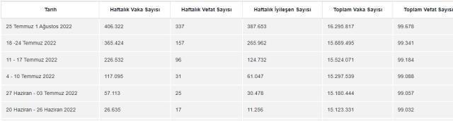 Sağlık Bakanlığı haftalık Kovid-19 verilerini açıkladı