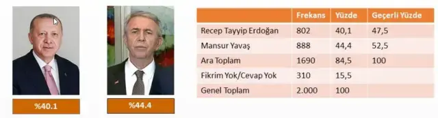 Erdoğan, İmamoğlu, Yavaş! İşte 3 isim arasında yapılan anketten çıkan sonuç