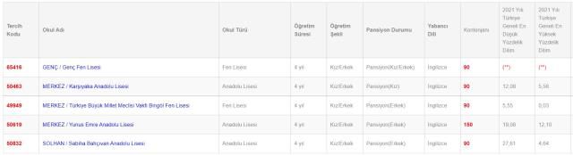 Bingöl Lise Taban Puanları 2022: Bingöl Lise Kontenjanları! Bingöl'deki liseler ve puanları! Bingöl lise yüzdelik dilimleri!