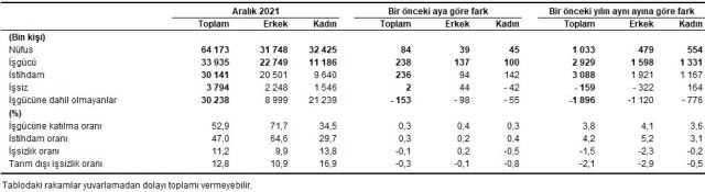 Türkiye İşsizlik Oranı 2022: Yıllara göre işsizlik oranları Türkiye'de kaçtır? TÜİK işsizlik oranı açıklandı! Genç nüfus işsizlik oranı kaç oldu?