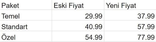 Netflix aboneliklerine yüzde 40 zam! En düşük paket 37.99 TL, en pahalı paket 77.99 TL olacak