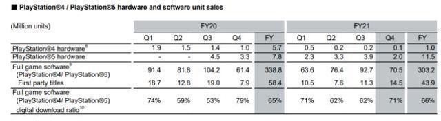 Sony, 19.3 milyon adet PlayStation 5 sevk ettiğini açıkladı
