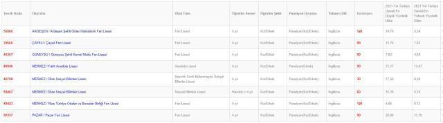 Rize Lise Taban Puanları 2022: Rize Lise Kontenjanları! Rize'deki liseler ve puanları! Rize lise yüzdelik dilimleri!