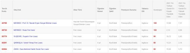 Sivas Lise Taban Puanları 2022: Sivas Lise Kontenjanları! Sivas'taki liseler ve puanları! Sivas lise yüzdelik dilimleri!