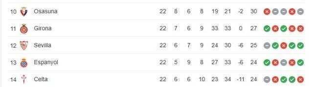 Sevilla ligde kaçıncı sırada? Sevilla İspanya La Liga'da kaçıncı sırada? İspanya La Liga puan durumu!