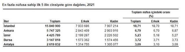 Son Dakika: Türkiye nüfusu 84 milyon 680 bin 273 kişi oldu