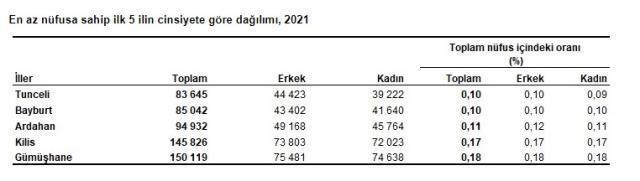 Son Dakika: Türkiye nüfusu 84 milyon 680 bin 273 kişi oldu
