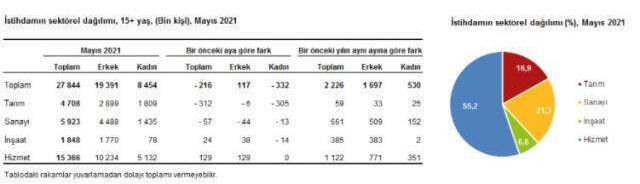 Son Dakika: Mayısta işsiz sayısı 265 bin kişi azalarak 4 milyon 237 bin kişi oldu