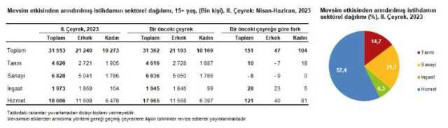Son Dakika: Türkiye'deki işsiz sayısı 2023'ün ikinci çeyreğinde 73 bin kişi azalarak 3 milyon 400 bin oldu