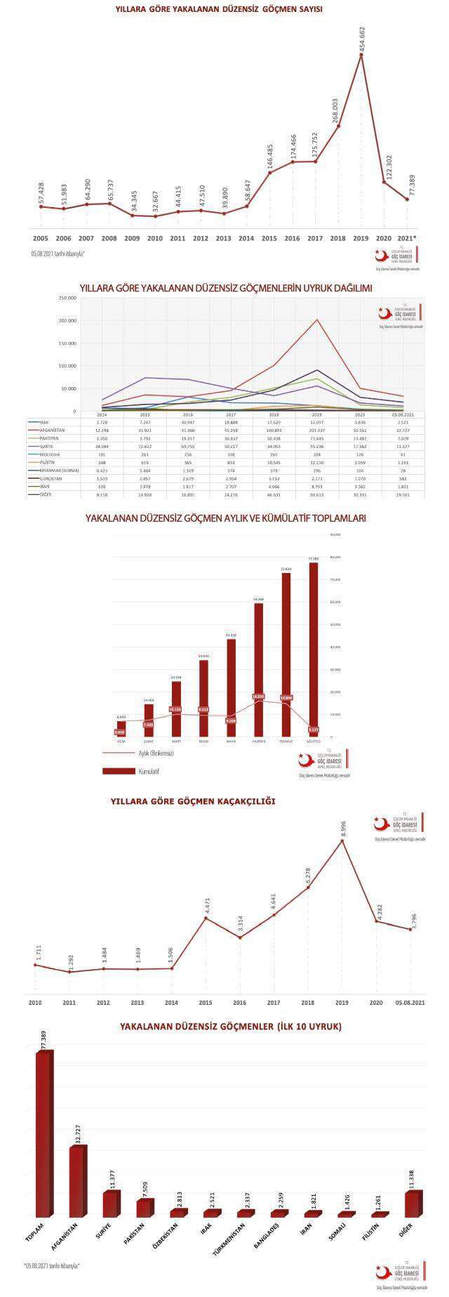 Türkiye'de kaç Suriyeli var? Ülkemizde kaç Suriyeli göçmen var? 2021 Türkiye'deki Suriyelilerin sayısı kaç?