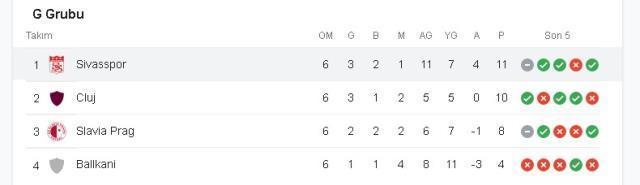 Sivasspor UEFA Konferans Ligi gruptan çıktı mı, son 16'da mı? Sivasspor gruplardan çıkmayı garantiledi mi? Tüm olasılıklar ve ihtimaller!