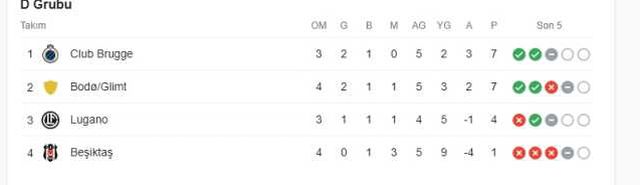 Beşiktaş Avrupa'dan elendi mi?
