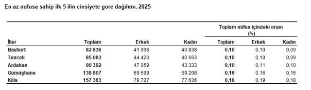 Türkiye'nin nüfusu 2025'te 86 milyon 92 bin 168 oldu