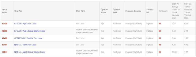 Aydın Lise Taban Puanları 2022: Aydın Lise Kontenjanları! Aydın'daki liseler ve puanları! Aydın lise yüzdelik dilimleri!
