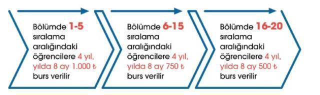 Fatih Sultan Mehmet Vakıf Üniversitesi Burs İmkanları