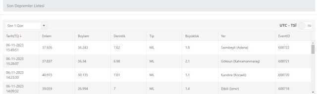 Son Depremler! Bugün İstanbul'da deprem mi oldu? 6 Kasım AFAD ve Kandilli deprem listesi! 6 Kasım Ankara'da, İzmir'de deprem mi oldu?