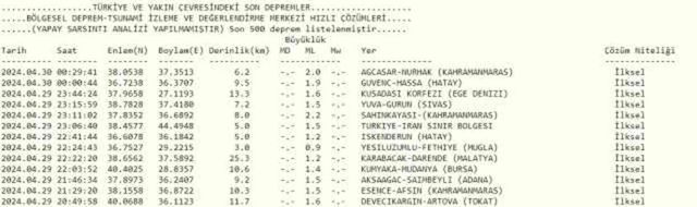 Son Depremler! Bugün İstanbul'da deprem mi oldu? 30 Nisan AFAD ve Kandilli deprem listesi! 30 Nisan Ankara'da, İzmir'de deprem mi oldu?