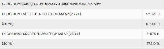 Ek gösterge 2200'den 3600 olunca maaş ne kadar artar? 2200 ek gösterge ile 3600 ek gösterge arasında maaş farkı ne kadar?