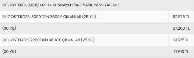 3600 ek gösterge hangi memurları kapsıyor? 3600 ek gösterge kapsamı genişletilecek mi? 3600 ek gösterge hangi memurlara verilecek?