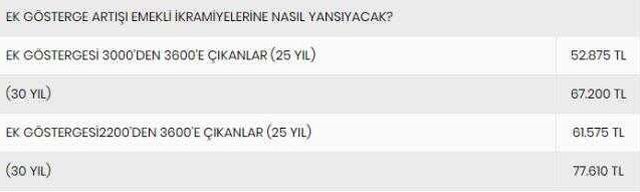 Kimleri kapsıyor, ne zaman yatacak? İşte 3600 ek göstergeye ilişkin tüm merak edilenler