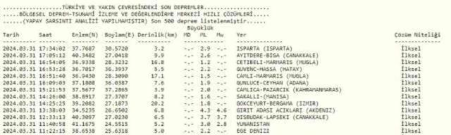 Isparta deprem mi oldu? Az önce deprem mi oldu? Son dakika depremleri! 31 Mart AFAD ve Kandilli deprem listesi!