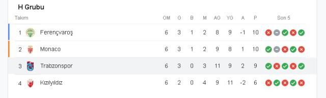 Trabzonspor UEFA Avrupa Ligi gruptan çıktı mı, elendi mi, kaçıncı? Trabzonspor gruptan nasıl çıkar, tüm durumlar neler? Tüm olasılıklar ve ihtimaller!