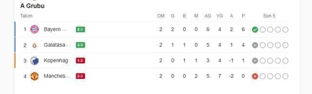 Galatasaray Şampiyonlar Ligi puanı kaç, sırası ne?