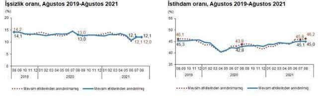 Son dakika: Türkiye genelinde işsiz sayısı 11 bin kişi artarak 3 milyon 965 bin kişi oldu