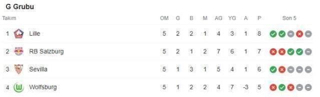 Guardiola'nın öğrencileri Messi'yi sahadan sildi! İşte Şampiyonlar Ligi'nde haftanın tüm sonuçları