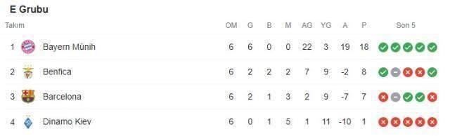 Barcelona, 18 yıl sonra yıkımı yaşadı! İşte Şampiyonlar Ligi'nde son 16'ya yükselen takımlar