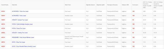 Ordu Lise Taban Puanları 2022: Ordu Lise Kontenjanları! Ordu'daki liseler ve puanları! Ordu lise yüzdelik dilimleri!