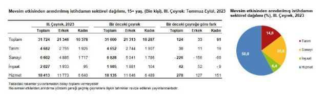 Türkiye'deki işsiz sayısı 161 bin kişi azalarak 3 milyon 216 bine geriledi