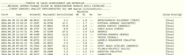 Son Depremler! Bugün İstanbul'da deprem mi oldu? 28 Nisan AFAD ve Kandilli deprem listesi! 28 Nisan Ankara'da, İzmir'de deprem mi oldu?