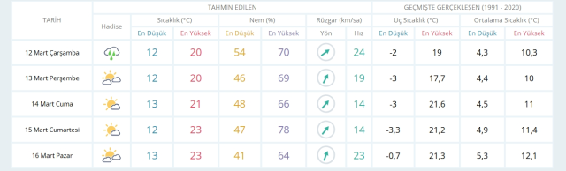 12 Mart Çarşamba yarın İstanbul'da hava durumu nasıl olacak, kar yağışı var mı?