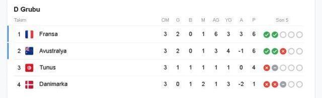 Fransa kimle eşleşti, gruptan çıktı mı, son 16 rakibi kim? 2022 Dünya Kupası'nda Fransa grupta kaç puanda? Fransa son 16'da kimle eşleşti?