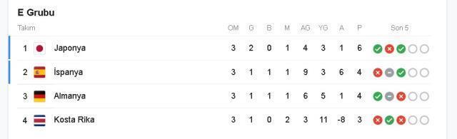 Japonya son 16 rakibi kim, kimle eşleşti? 2022 Dünya Kupası'nda Japonya gruptan çıktı mı, son 16'da hangi takımla eşleşti?